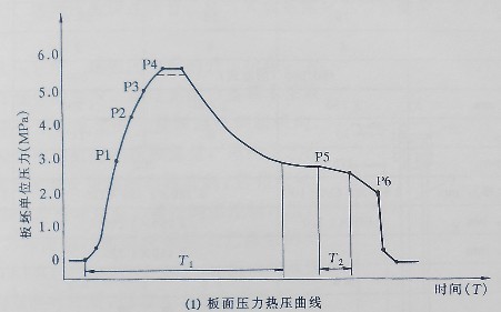 图1为板坯热压曲线